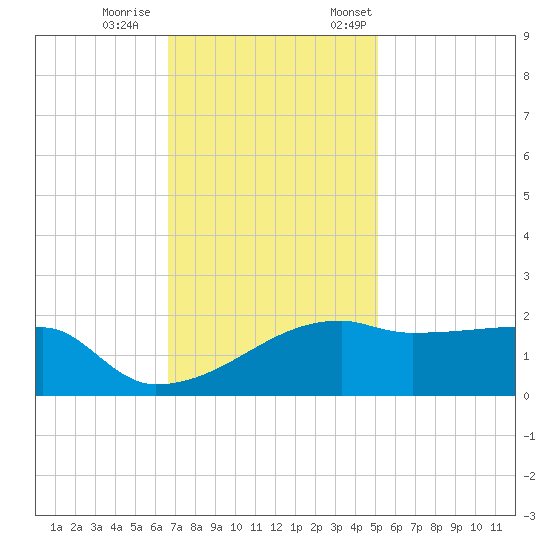 Rabbit Island tide chart for Wednesday, November 27, 2024
