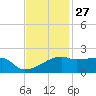 Rabbit Island tide chart for Wednesday, November 27, 2024