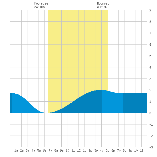 Rabbit Island tide chart for Thursday, November 28, 2024