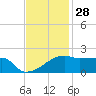 Rabbit Island tide chart for Thursday, November 28, 2024
