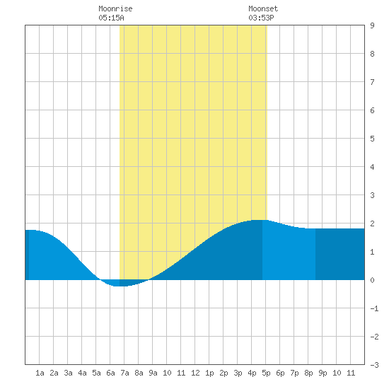 Rabbit Island tide chart for Friday, November 29, 2024