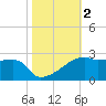 Rabbit Island tide chart for Saturday, November 2, 2024
