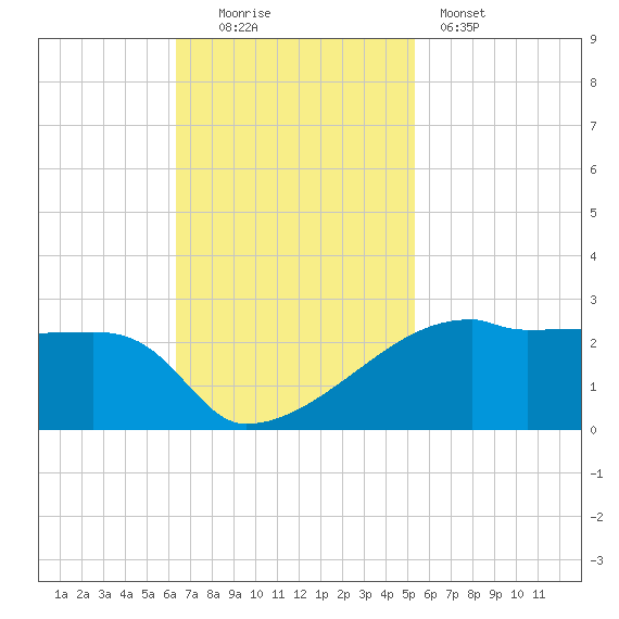 Rabbit Island tide chart for Sunday, November 3, 2024