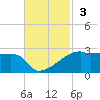 Rabbit Island tide chart for Sunday, November 3, 2024