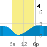 Rabbit Island tide chart for Monday, November 4, 2024