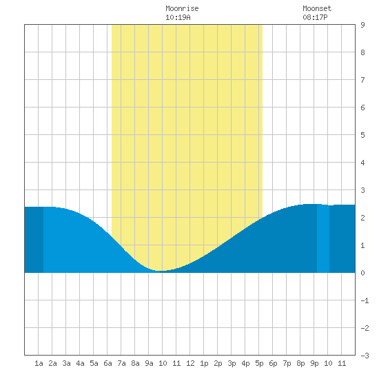Rabbit Island tide chart for Tuesday, November 5, 2024