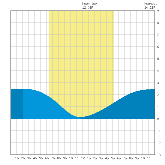 Rabbit Island tide chart for Thursday, November 7, 2024