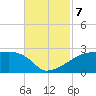 Rabbit Island tide chart for Thursday, November 7, 2024