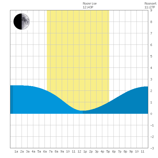 Rabbit Island tide chart for Friday, November 8, 2024