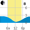 Rabbit Island tide chart for Friday, November 8, 2024