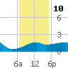Rabbit Island tide chart for Tuesday, December 10, 2024