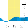 Rabbit Island tide chart for Wednesday, December 11, 2024
