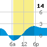 Rabbit Island tide chart for Saturday, December 14, 2024