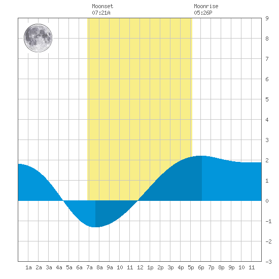 Rabbit Island tide chart for Sunday, December 15, 2024
