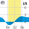 Rabbit Island tide chart for Sunday, December 15, 2024