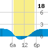 Rabbit Island tide chart for Wednesday, December 18, 2024