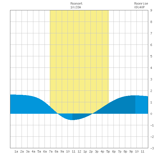 Rabbit Island tide chart for Thursday, December 19, 2024