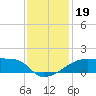 Rabbit Island tide chart for Thursday, December 19, 2024