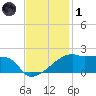 Rabbit Island tide chart for Sunday, December 1, 2024