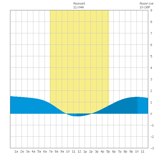 Rabbit Island tide chart for Friday, December 20, 2024
