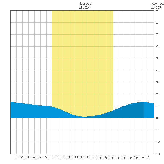 Rabbit Island tide chart for Saturday, December 21, 2024