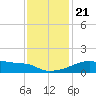 Rabbit Island tide chart for Saturday, December 21, 2024