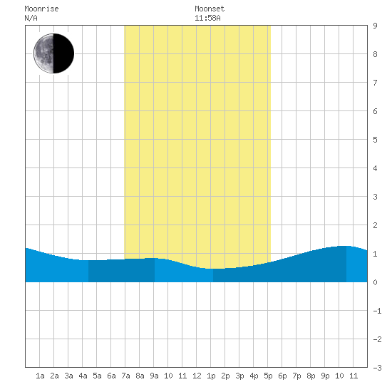 Rabbit Island tide chart for Sunday, December 22, 2024