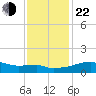 Rabbit Island tide chart for Sunday, December 22, 2024