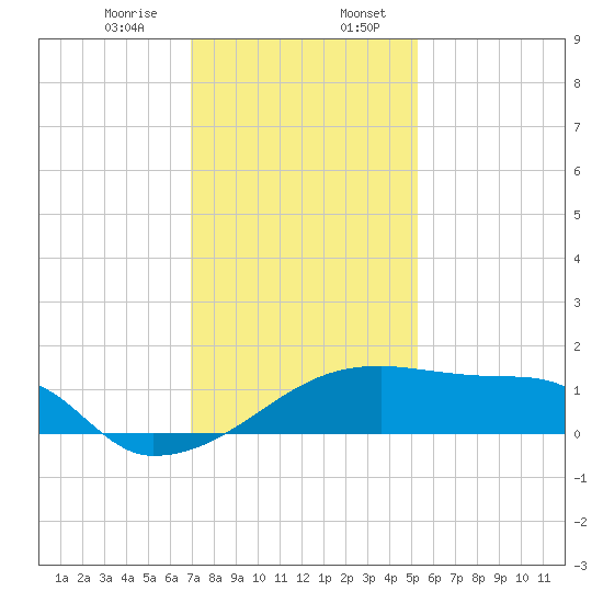 Rabbit Island tide chart for Thursday, December 26, 2024