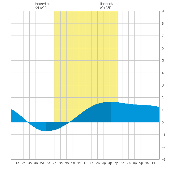 Rabbit Island tide chart for Friday, December 27, 2024