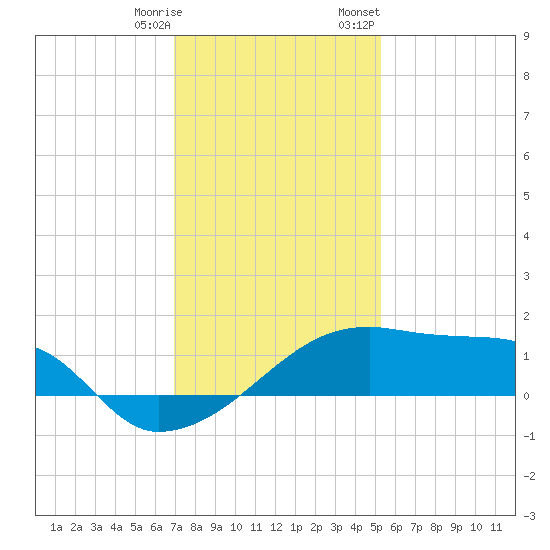 Rabbit Island tide chart for Saturday, December 28, 2024