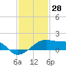 Rabbit Island tide chart for Saturday, December 28, 2024