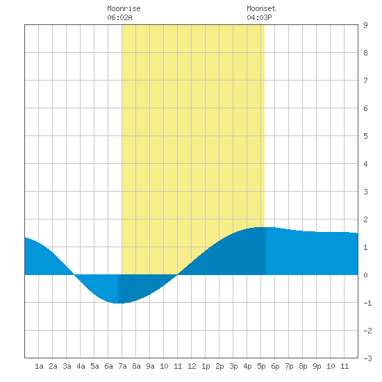 Rabbit Island tide chart for Sunday, December 29, 2024