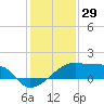Rabbit Island tide chart for Sunday, December 29, 2024