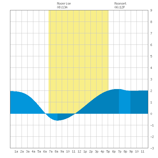 Rabbit Island tide chart for Monday, December 2, 2024