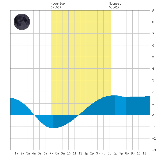 Rabbit Island tide chart for Monday, December 30, 2024