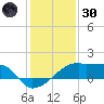 Rabbit Island tide chart for Monday, December 30, 2024