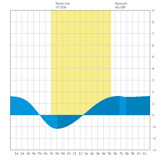 Rabbit Island tide chart for Tuesday, December 31, 2024
