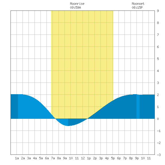 Rabbit Island tide chart for Wednesday, December 4, 2024