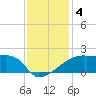 Rabbit Island tide chart for Wednesday, December 4, 2024