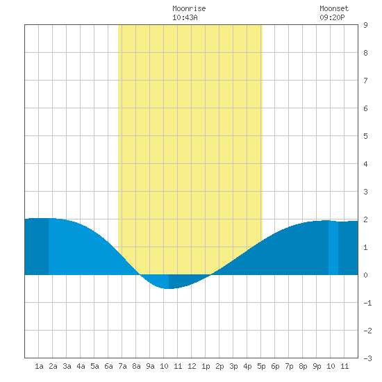 Rabbit Island tide chart for Thursday, December 5, 2024