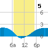 Rabbit Island tide chart for Thursday, December 5, 2024