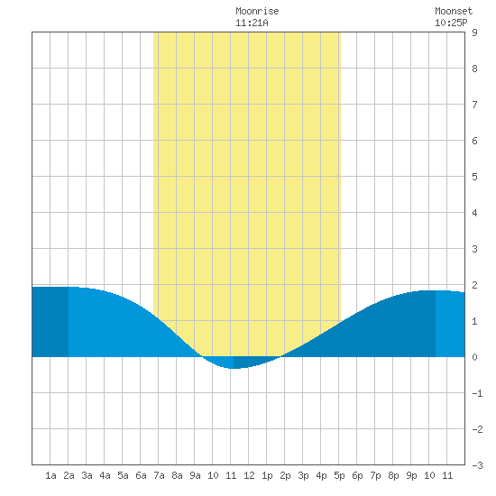 Rabbit Island tide chart for Friday, December 6, 2024