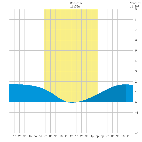 Rabbit Island tide chart for Saturday, December 7, 2024