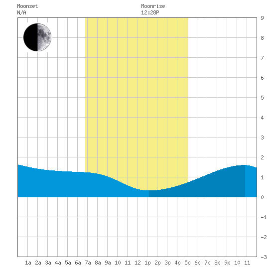 Rabbit Island tide chart for Sunday, December 8, 2024