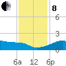 Rabbit Island tide chart for Sunday, December 8, 2024