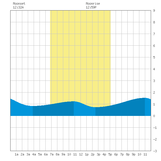 Rabbit Island tide chart for Monday, December 9, 2024