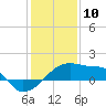 Rabbit Island tide chart for Friday, January 10, 2025