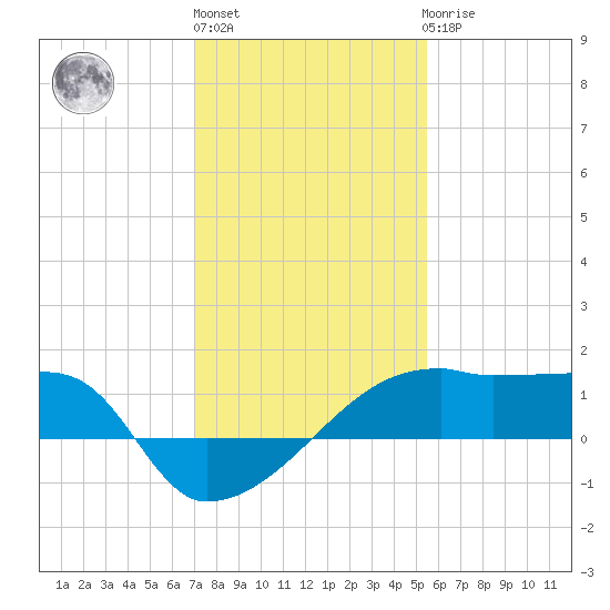 Rabbit Island tide chart for Monday, January 13, 2025