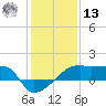 Rabbit Island tide chart for Monday, January 13, 2025